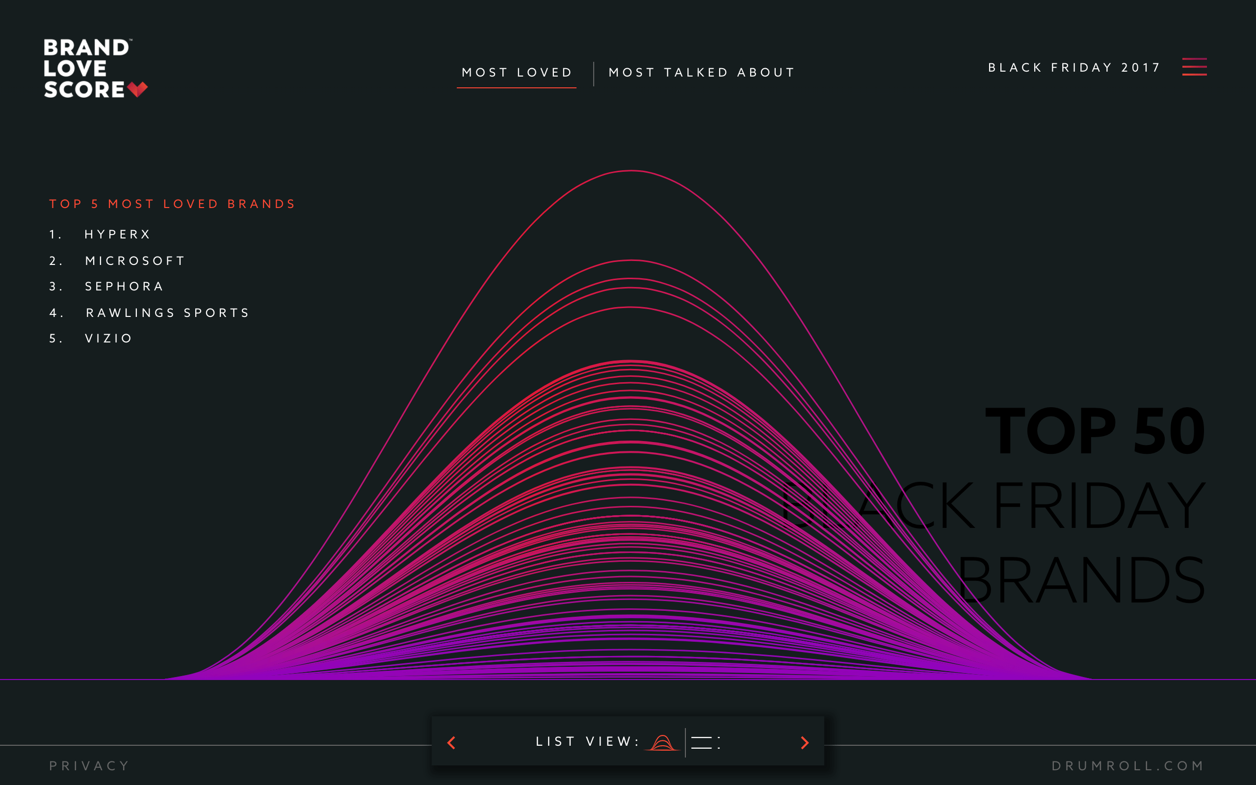 Brand Love Score